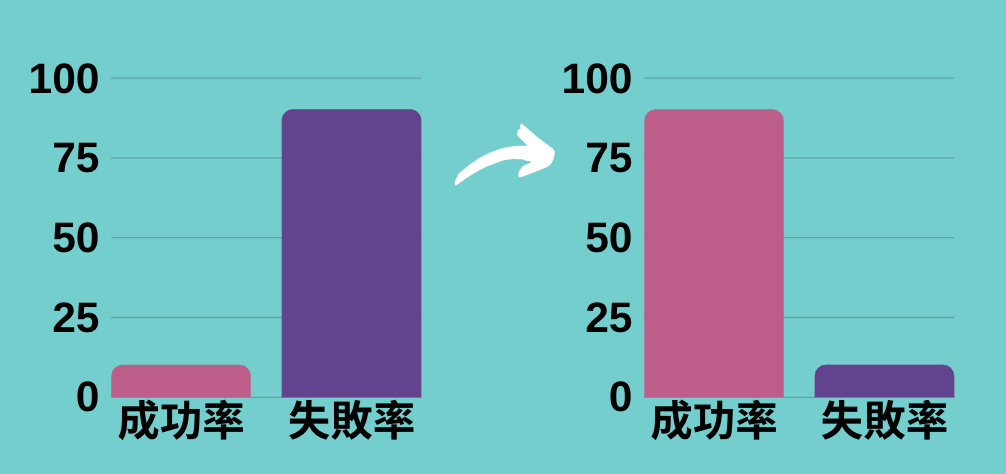 訓練是需要時間和努力才能達成目標的。給牠一點時間，就可以看到大幅的進步。